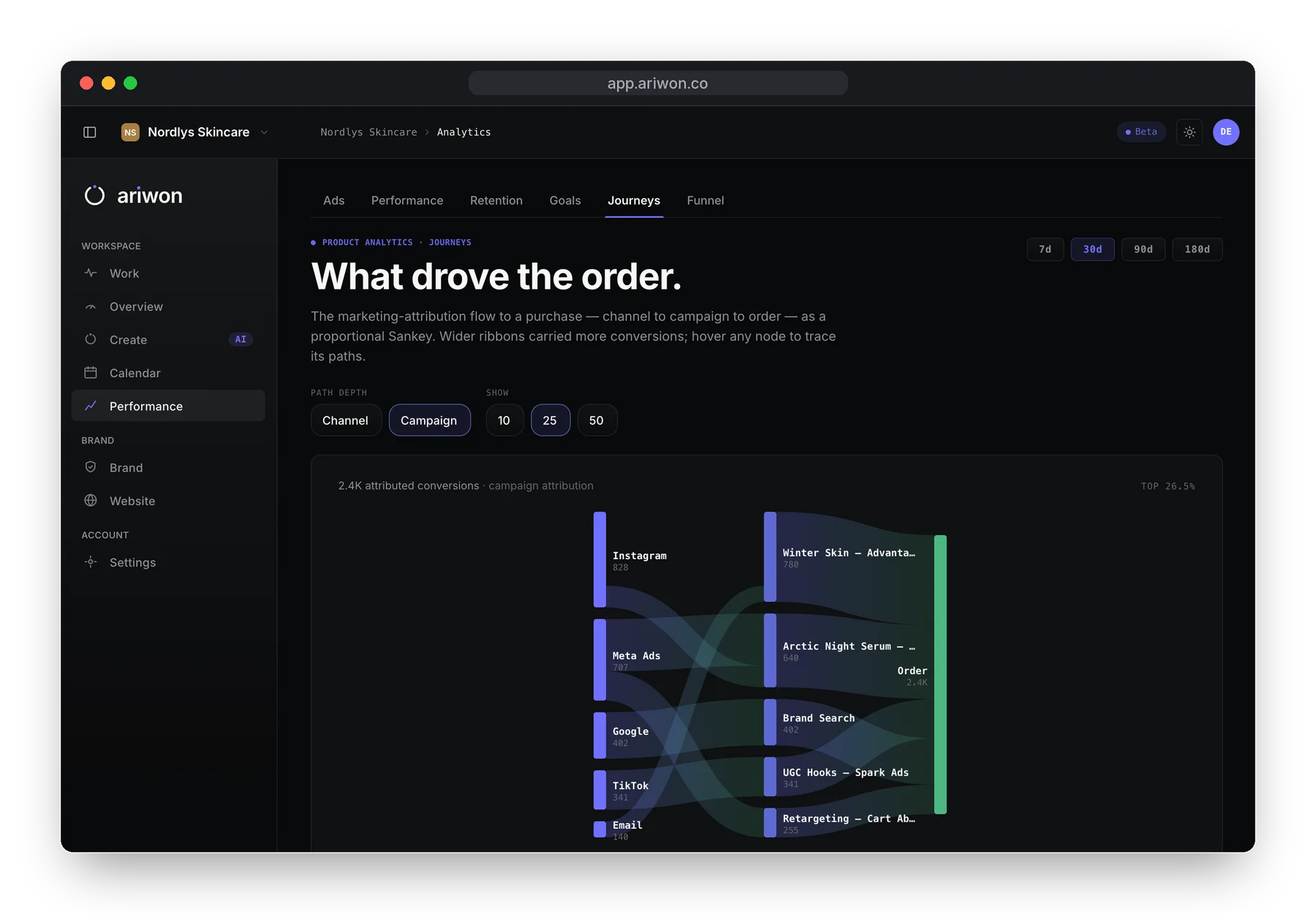 Ariwon attribution journeys